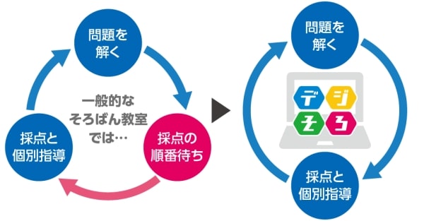 西院（京都市右京区）の新世代そろばん教室デジそろ